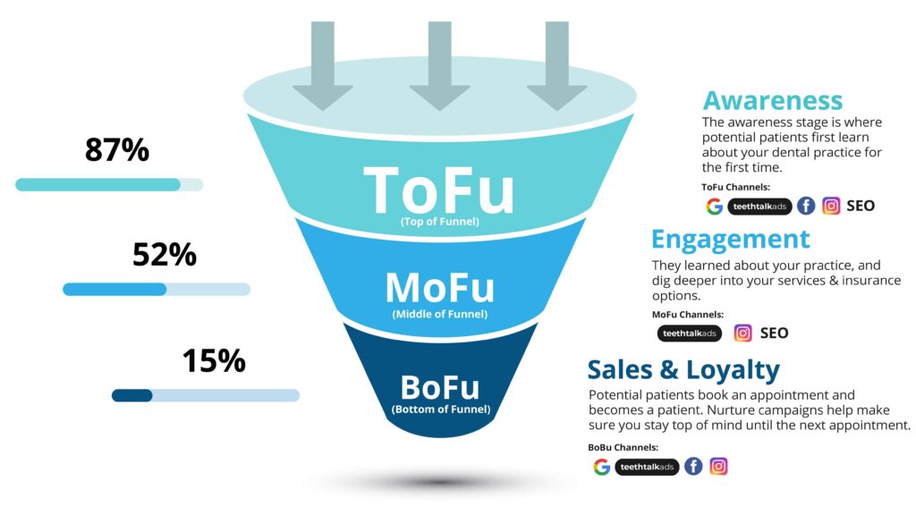 Oral surgeon marketing strategy planning for improving patient acquisition and practice growth
