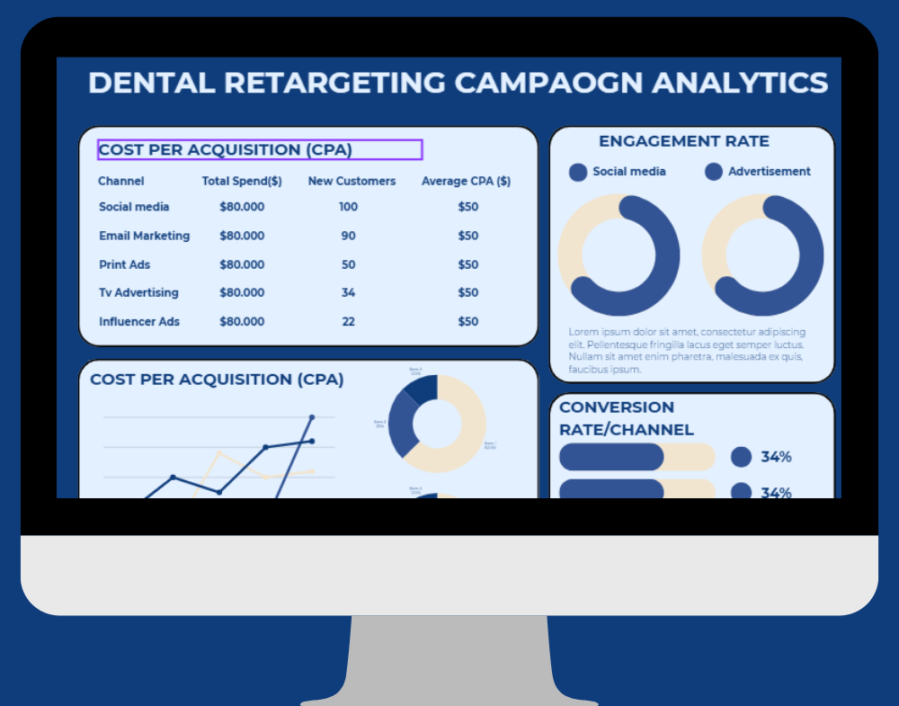 Dental campaign performance dashboard showing ads, conversions, and patient engagement metrics