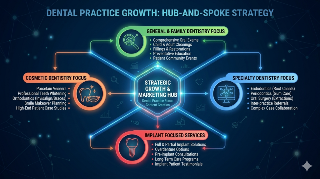 AI generated marketing concept image for dental content strategy and digital growth visualization